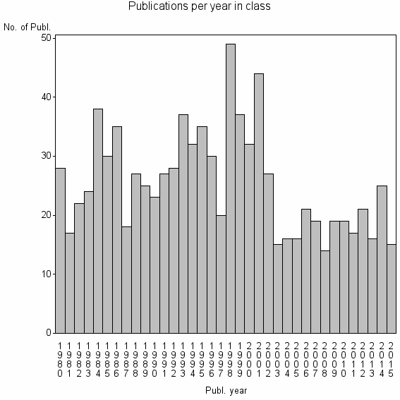 Bar chart of Publication_year