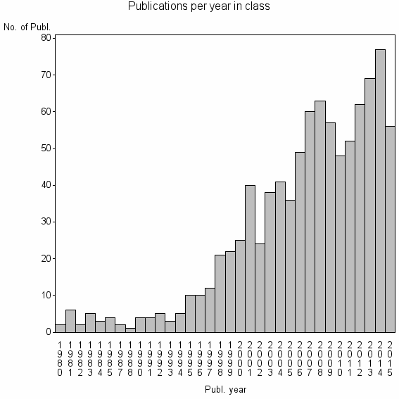 Bar chart of Publication_year