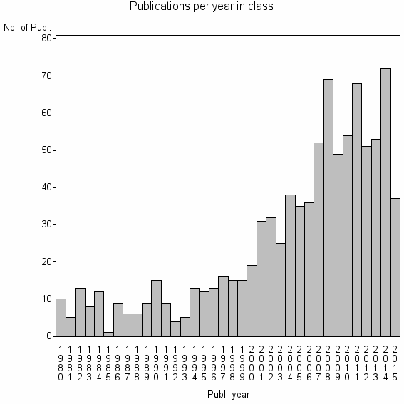 Bar chart of Publication_year