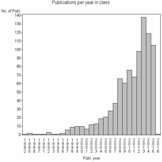 Bar chart of Publication_year