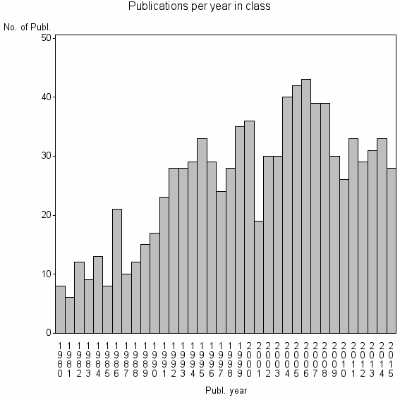 Bar chart of Publication_year
