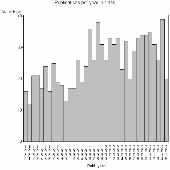 Bar chart of Publication_year