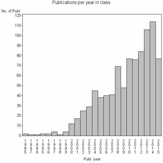 Bar chart of Publication_year