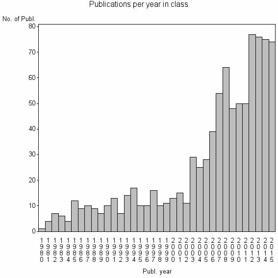Bar chart of Publication_year