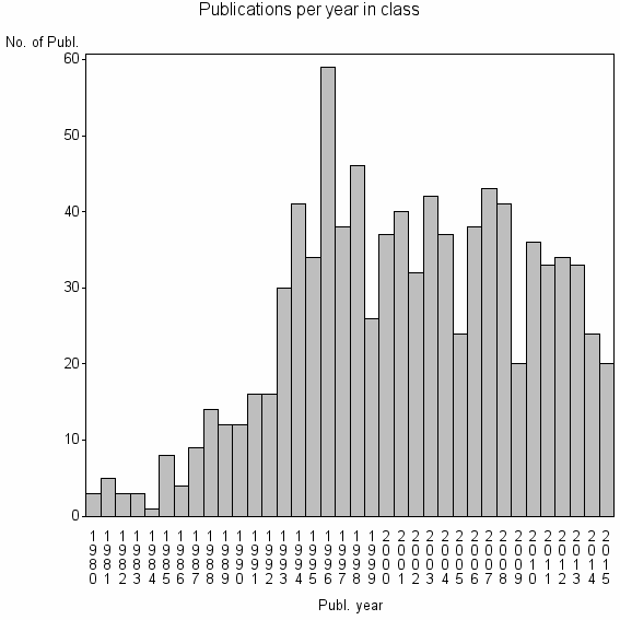 Bar chart of Publication_year