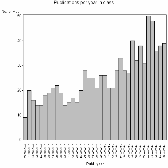Bar chart of Publication_year