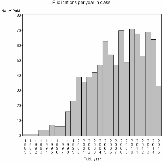 Bar chart of Publication_year