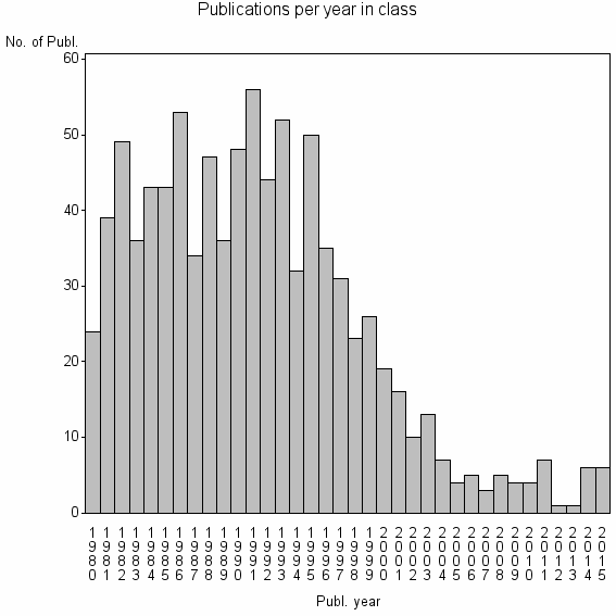 Bar chart of Publication_year
