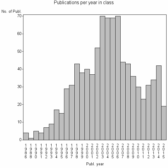 Bar chart of Publication_year