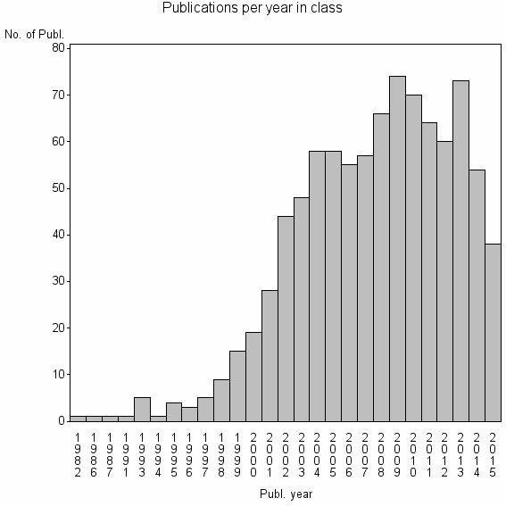 Bar chart of Publication_year