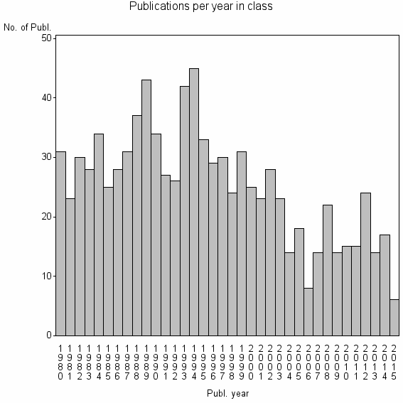 Bar chart of Publication_year