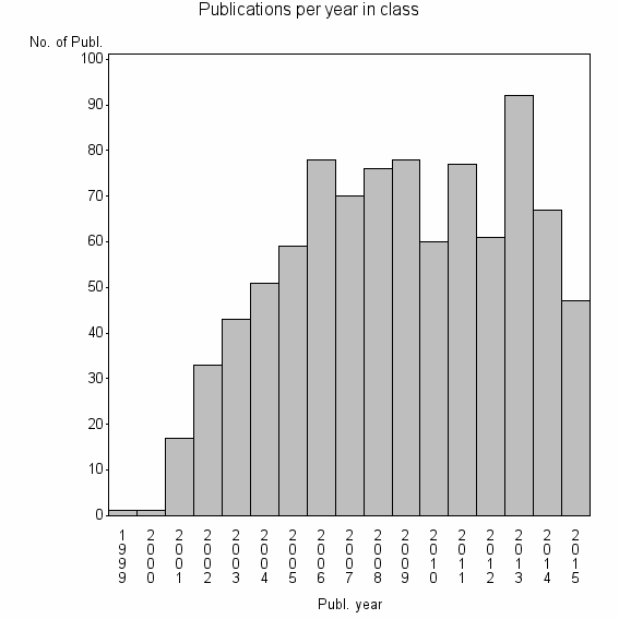 Bar chart of Publication_year