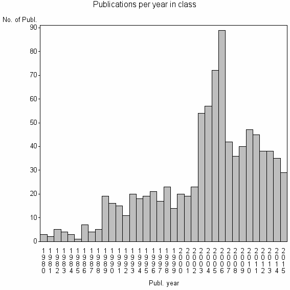 Bar chart of Publication_year
