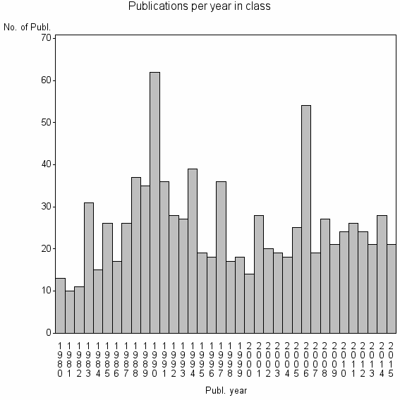 Bar chart of Publication_year
