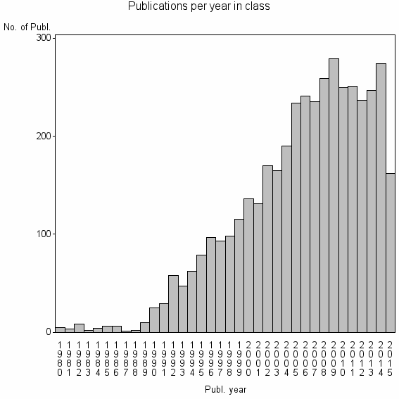 Bar chart of Publication_year