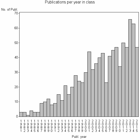 Bar chart of Publication_year