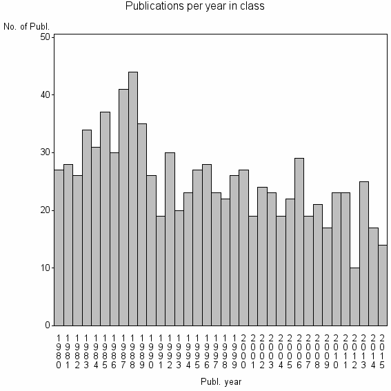 Bar chart of Publication_year