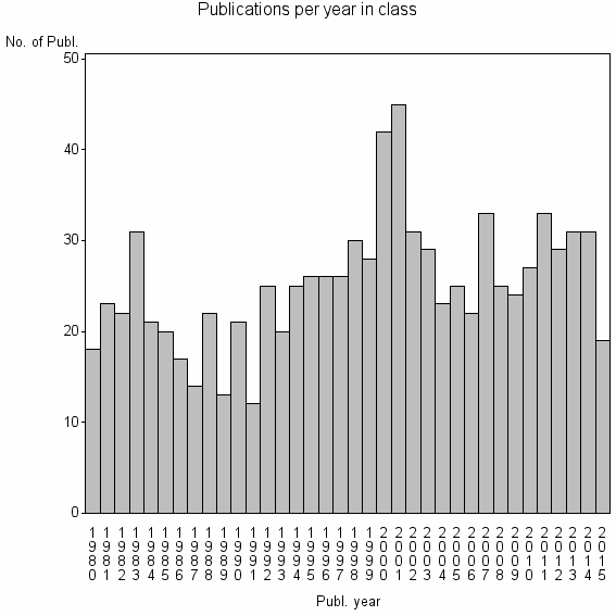 Bar chart of Publication_year