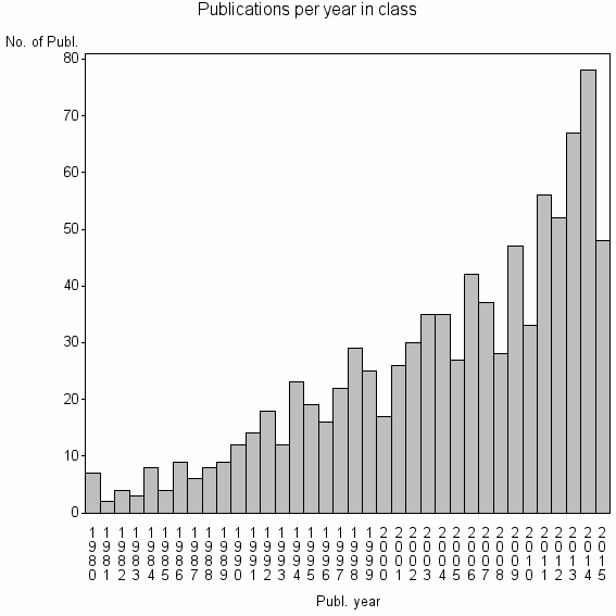Bar chart of Publication_year