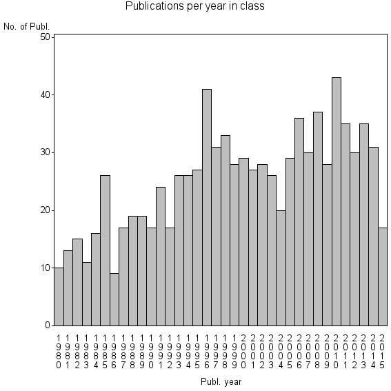 Bar chart of Publication_year