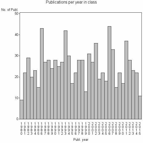 Bar chart of Publication_year