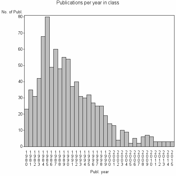 Bar chart of Publication_year