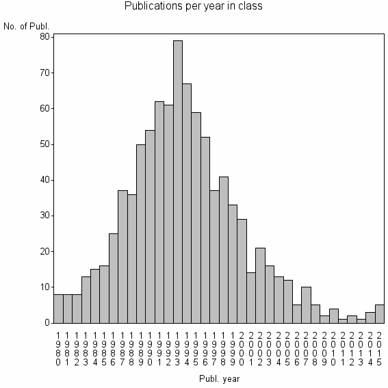 Bar chart of Publication_year