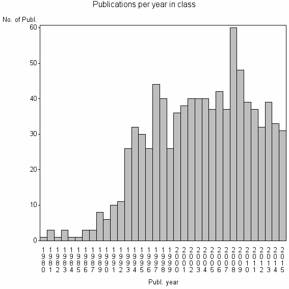 Bar chart of Publication_year