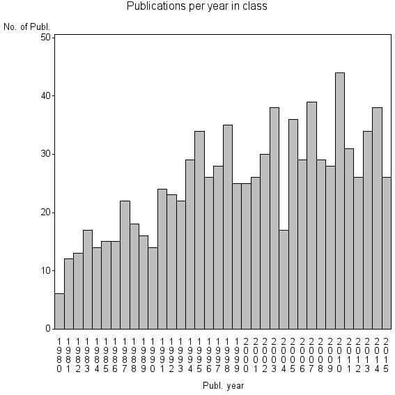Bar chart of Publication_year