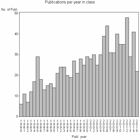 Bar chart of Publication_year