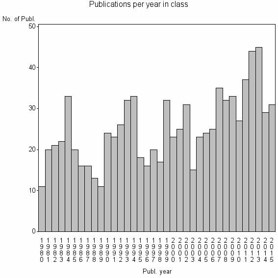 Bar chart of Publication_year