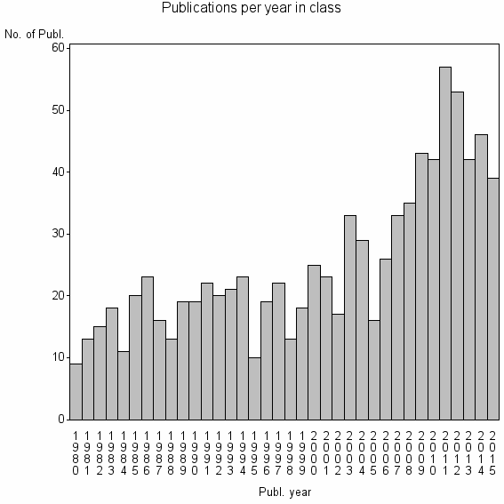 Bar chart of Publication_year