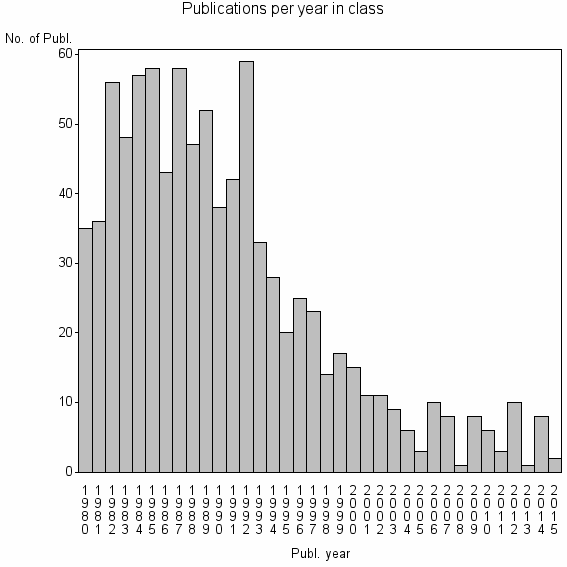 Bar chart of Publication_year