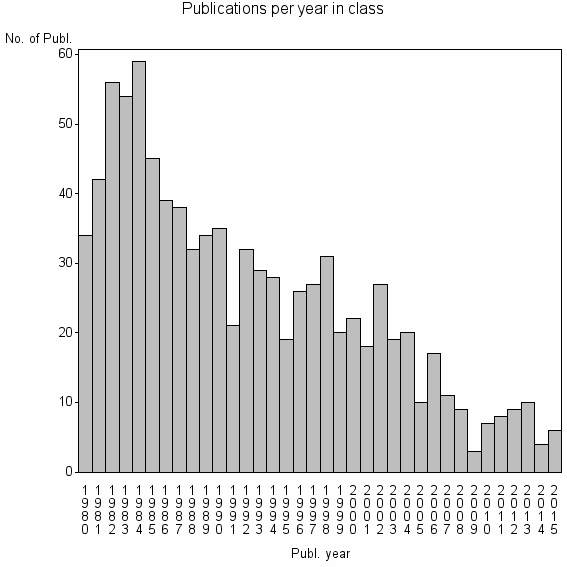 Bar chart of Publication_year