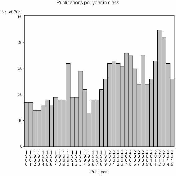 Bar chart of Publication_year