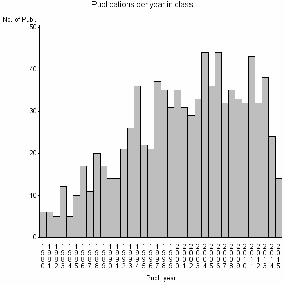 Bar chart of Publication_year