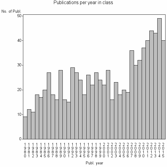 Bar chart of Publication_year