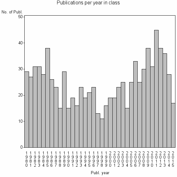 Bar chart of Publication_year