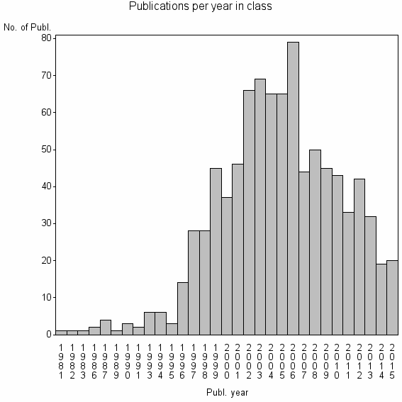 Bar chart of Publication_year