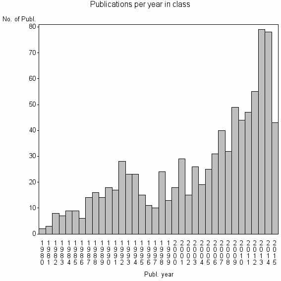 Bar chart of Publication_year
