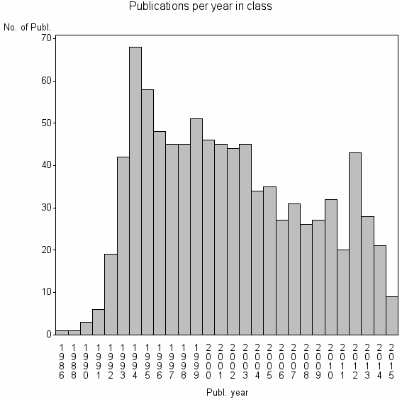 Bar chart of Publication_year