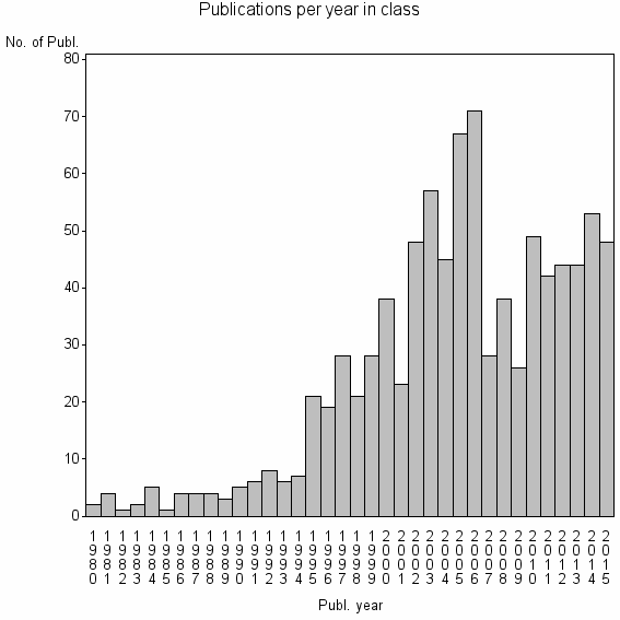 Bar chart of Publication_year