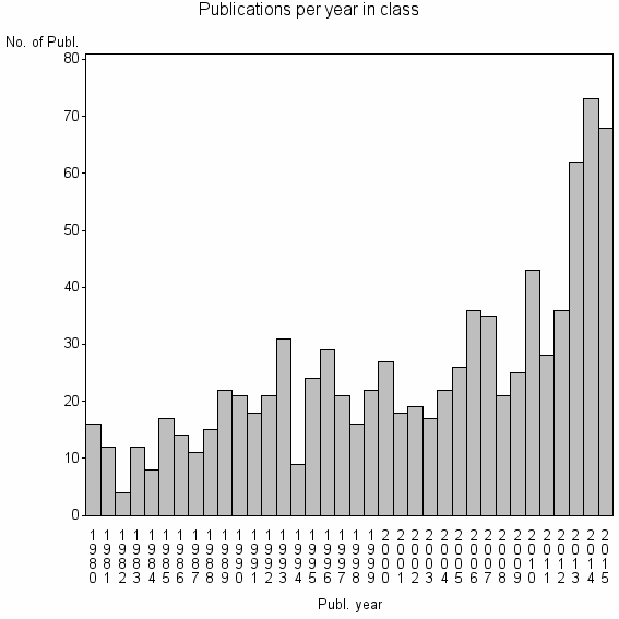 Bar chart of Publication_year