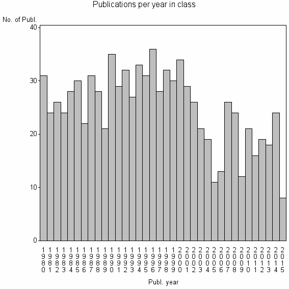 Bar chart of Publication_year