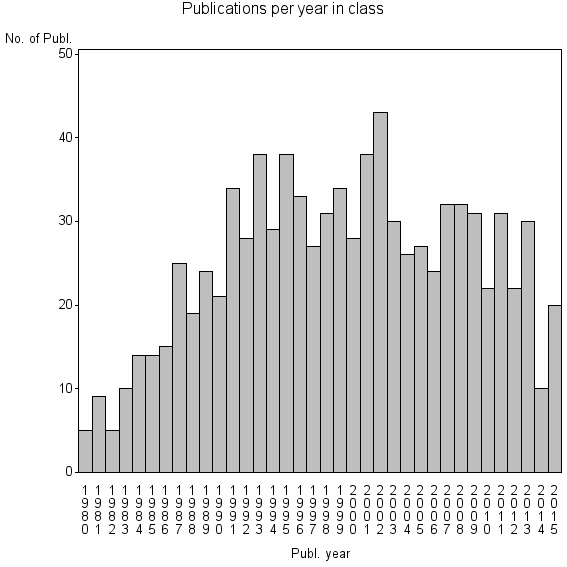 Bar chart of Publication_year