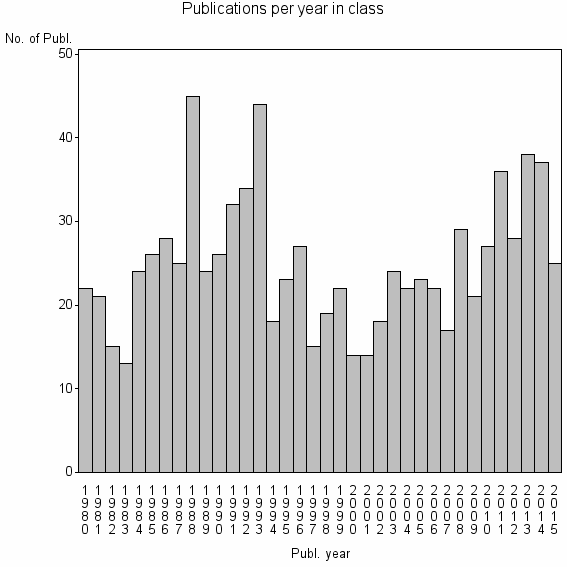 Bar chart of Publication_year