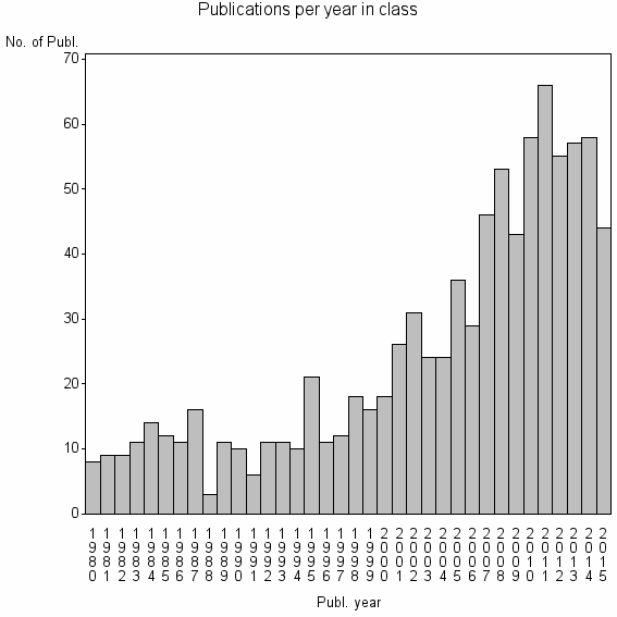 Bar chart of Publication_year