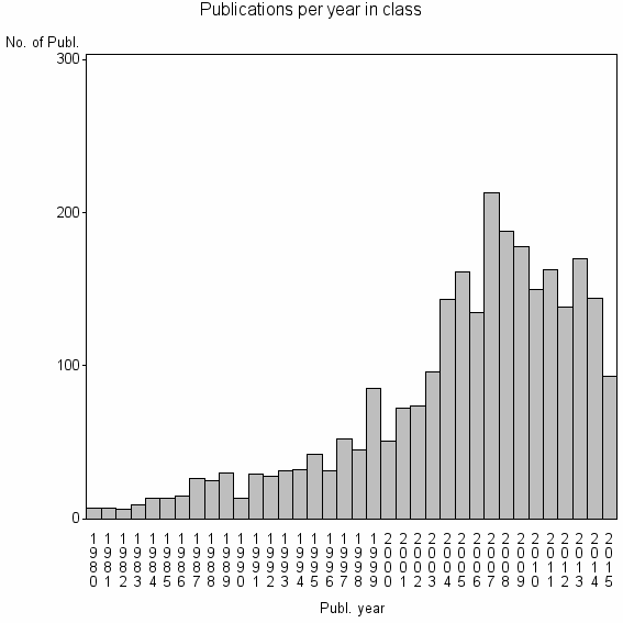 Bar chart of Publication_year