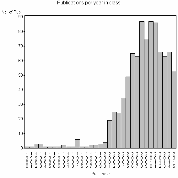 Bar chart of Publication_year