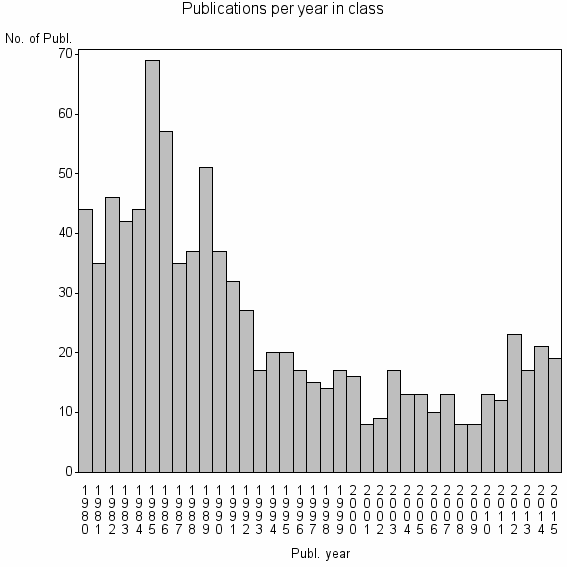 Bar chart of Publication_year